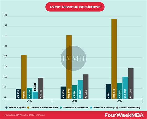 louis vuitton annual revenue 2021|Louis Vuitton sales 2023.